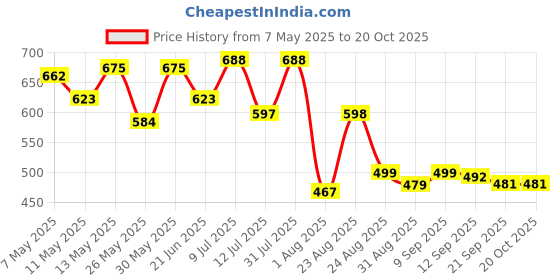 myntra.com Metronaut Women Classic High-Rise Wide Leg Clean Look Jeans metronaut Price History Graph from 7 May 2025 to 20 Oct 2025