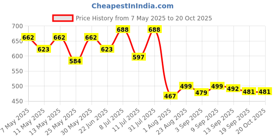 myntra.com Metronaut Women Classic Jeans metronaut Price History Graph from 7 May 2025 to 20 Oct 2025
