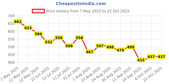 myntra.com Metronaut Women Classic Jogger Mid-Rise Jeans metronaut Price History Graph from 7 May 2025 to 21 Oct 2025