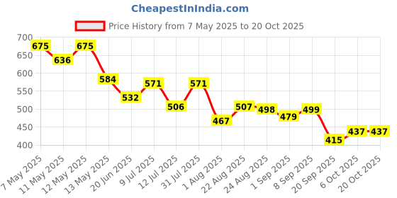 myntra.com Metronaut Women Classic Jogger Mid-Rise Jeans metronaut Price History Graph from 7 May 2025 to 20 Oct 2025