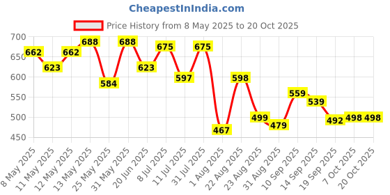 myntra.com Metronaut Women Classic Jogger Mid-Rise Jeans metronaut Price History Graph from 8 May 2025 to 20 Oct 2025