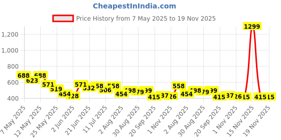 myntra.com Metronaut Women Classic Jogger Mid-Rise Low Distress Jeans metronaut Price History Graph from 7 May 2025 to 18 Nov 2025