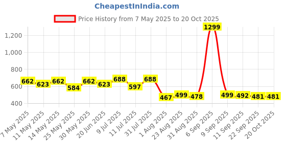 myntra.com Metronaut Women Classic Low Distress Jeans metronaut Price History Graph from 7 May 2025 to 20 Oct 2025