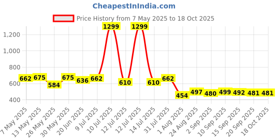 myntra.com Metronaut Women Classic Mid-Rise Highly Distressed Jeans metronaut Price History Graph from 7 May 2025 to 4 Oct 2025