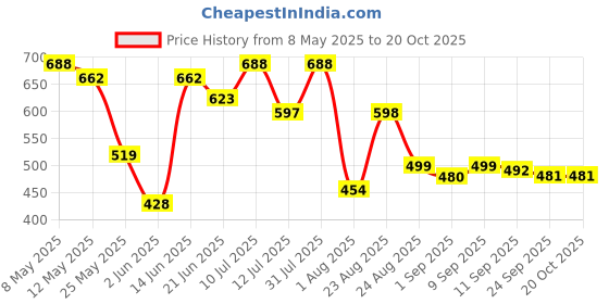 myntra.com Metronaut Women Classic Mid-Rise Jeans metronaut Price History Graph from 8 May 2025 to 20 Oct 2025