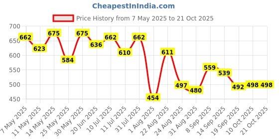 myntra.com Metronaut Women Classic Mid-Rise Jeans metronaut Price History Graph from 7 May 2025 to 21 Oct 2025