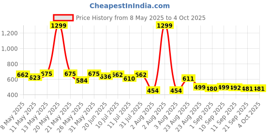myntra.com Metronaut Women Classic Mid-Rise Low Distress Heavy Fade Jeans metronaut Price History Graph from 8 May 2025 to 4 Oct 2025