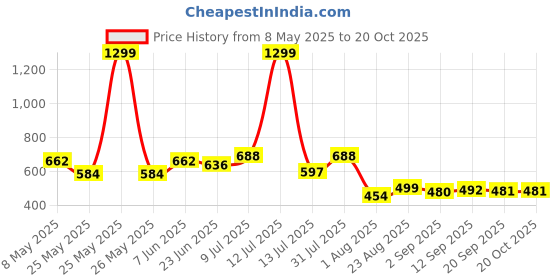myntra.com Metronaut Women Classic Mid-Rise Low Distress Light Fade Jeans metronaut Price History Graph from 8 May 2025 to 20 Oct 2025