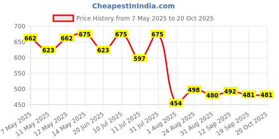myntra.com Metronaut Women Classic Mid-Rise Mildly Distressed Jeans metronaut Price History Graph from 7 May 2025 to 20 Oct 2025