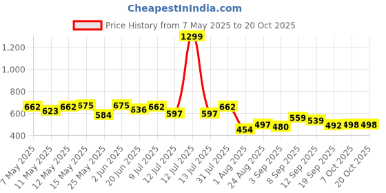myntra.com Metronaut Women Classic Mid-Rise Slash Knee Heavy Fade Jeans metronaut Price History Graph from 7 May 2025 to 19 Oct 2025