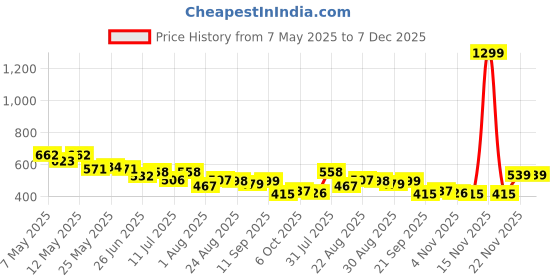 myntra.com Metronaut Women Classic Regular Fit Mid-Rise Low Distress Jeans metronaut Price History Graph from 7 May 2025 to 7 Dec 2025