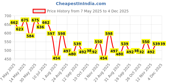myntra.com Metronaut Women Classic Regular Fit Mid-Rise Mildly Distressed Light Fade Jeans metronaut Price History Graph from 7 May 2025 to 4 Dec 2025