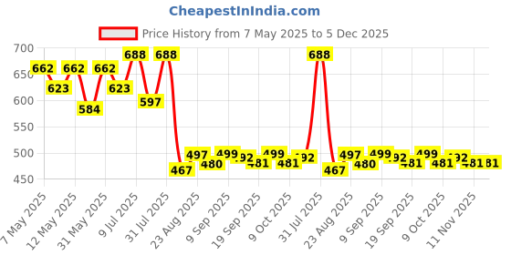 myntra.com Metronaut Women Classic Regular Fit Mid-Rise Slash Knee Non Stretchable Jeans metronaut Price History Graph from 7 May 2025 to 5 Dec 2025
