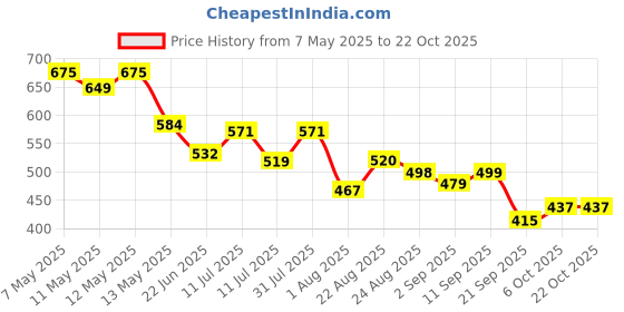 myntra.com Metronaut Women Classic Slim-Fit Mid-Rise Jeans metronaut Price History Graph from 7 May 2025 to 21 Oct 2025