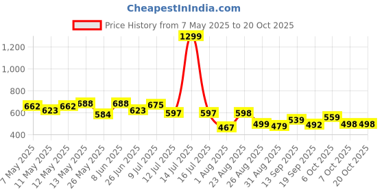 myntra.com Metronaut Women Classic Slouchy Fit Mid-Rise Cargo Styles Jeans metronaut Price History Graph from 7 May 2025 to 20 Oct 2025