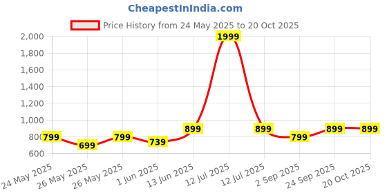 myntra.com Metronaut Women Comfort Bootcut Jeans metronaut Price History Graph from 24 May 2025 to 20 Oct 2025