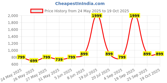 myntra.com Metronaut Women Comfort Bootcut Jeans metronaut Price History Graph from 24 May 2025 to 18 Oct 2025