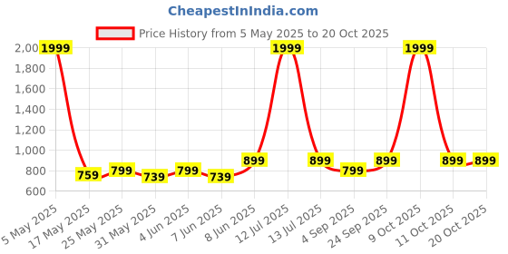 myntra.com Metronaut Women Comfort Bootcut Jeans metronaut Price History Graph from 5 May 2025 to 20 Oct 2025