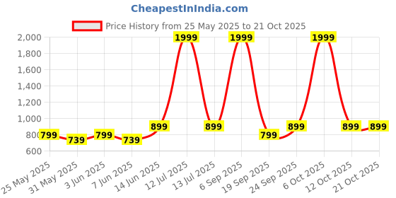 myntra.com Metronaut Women Comfort Bootcut Jeans metronaut Price History Graph from 25 May 2025 to 20 Oct 2025
