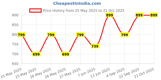 myntra.com Metronaut Women Comfort High-Rise Clean Look Slim Fit Stretchable Jeans metronaut Price History Graph from 25 May 2025 to 21 Oct 2025