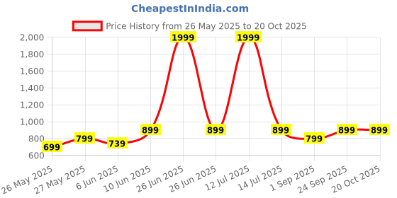 myntra.com Metronaut Women Comfort Jeans metronaut Price History Graph from 26 May 2025 to 20 Oct 2025
