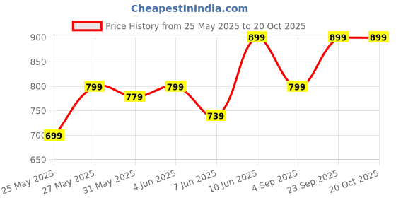 myntra.com Metronaut Women Comfort Jeans metronaut Price History Graph from 25 May 2025 to 20 Oct 2025