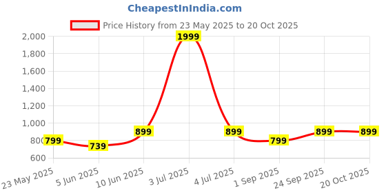 myntra.com Metronaut Women Comfort Jeans metronaut Price History Graph from 23 May 2025 to 20 Oct 2025