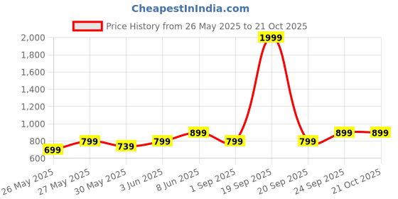 myntra.com Metronaut Women Comfort Jeans metronaut Price History Graph from 26 May 2025 to 20 Oct 2025