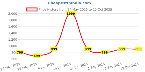 myntra.com Metronaut Women Comfort Jogger High-Rise Stretchable Jeans metronaut Price History Graph from 24 May 2025 to 13 Oct 2025