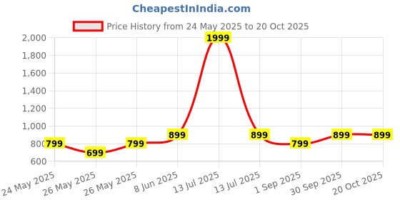 myntra.com Metronaut Women Comfort Light Fade Stretchable Jeans metronaut Price History Graph from 24 May 2025 to 20 Oct 2025