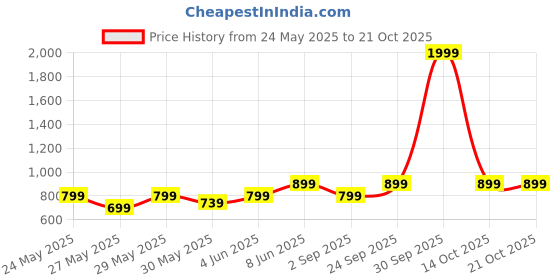 myntra.com Metronaut Women Comfort Light Fade Stretchable Mom Fit Jeans metronaut Price History Graph from 24 May 2025 to 21 Oct 2025