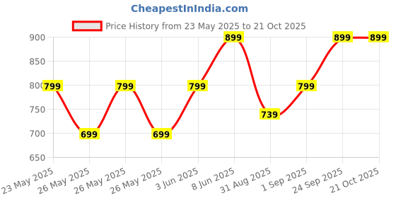 myntra.com Metronaut Women Comfort Slim Fit Cropped High-Rise Stretchable Jeans metronaut Price History Graph from 23 May 2025 to 21 Oct 2025