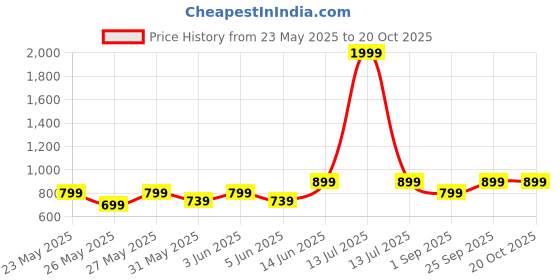 myntra.com Metronaut Women Comfort Stretchable Jeans metronaut Price History Graph from 23 May 2025 to 20 Oct 2025