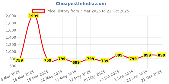 myntra.com Metronaut Women Comfort Wide Leg Jeans metronaut Price History Graph from 3 Mar 2025 to 21 Oct 2025