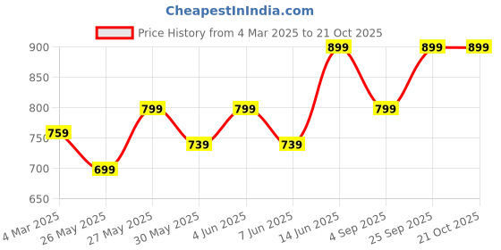 myntra.com Metronaut Women Comfort Wide Leg Jeans metronaut Price History Graph from 4 Mar 2025 to 21 Oct 2025