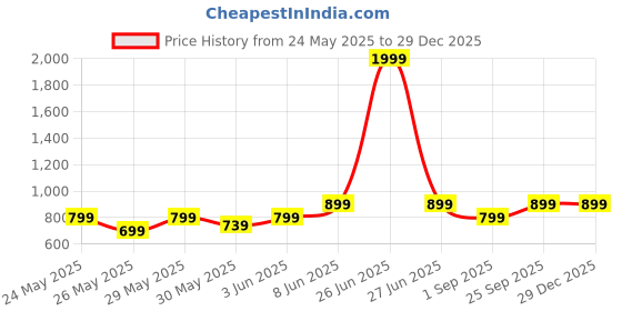 myntra.com Metronaut Women Comfort Wide Leg Jeans metronaut Price History Graph from 24 May 2025 to 29 Dec 2025