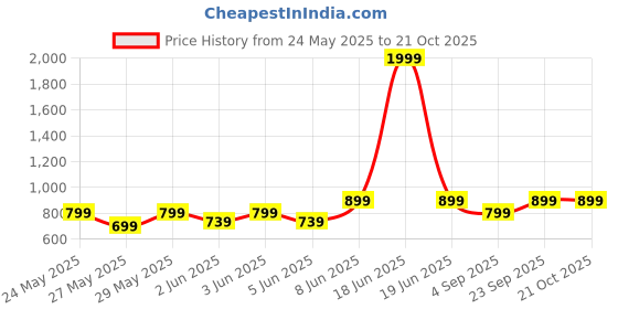 myntra.com Metronaut Women Comfort Wide Leg Light Fade Stretchable Jeans metronaut Price History Graph from 24 May 2025 to 20 Oct 2025