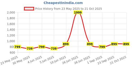 myntra.com Metronaut Women Comfort Wide Leg Stretchable Jeans metronaut Price History Graph from 23 May 2025 to 20 Oct 2025