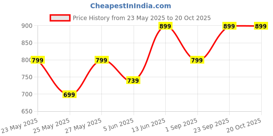 myntra.com Metronaut Women Comfort Wide Leg Stretchable Jeans metronaut Price History Graph from 23 May 2025 to 20 Oct 2025