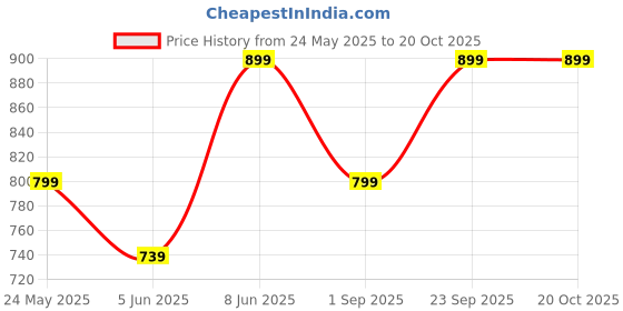 myntra.com Metronaut Women Comfort Wide Leg Stretchable Jeans metronaut Price History Graph from 24 May 2025 to 20 Oct 2025