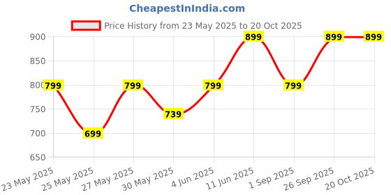 myntra.com Metronaut Women Comfort Wide Leg Stretchable Jeans metronaut Price History Graph from 23 May 2025 to 20 Oct 2025