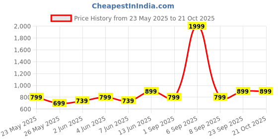 myntra.com Metronaut Women Comfort Wide Leg Stretchable Jeans metronaut Price History Graph from 23 May 2025 to 20 Oct 2025