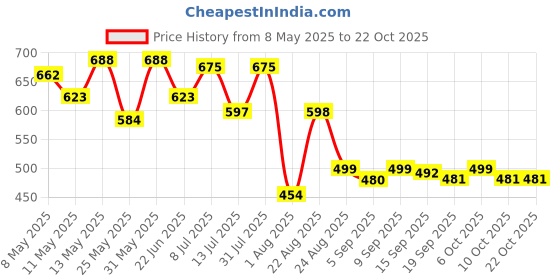 myntra.com Metronaut Women Cotton Classic Mid-Rise Clean Look Jeans metronaut Price History Graph from 8 May 2025 to 22 Oct 2025