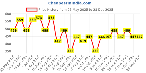 myntra.com Metronaut Women Cotton Longline Top metronaut Price History Graph from 25 May 2025 to 27 Dec 2025