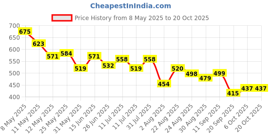 myntra.com Metronaut Women Cotton Mid-Rise Jeans metronaut Price History Graph from 8 May 2025 to 20 Oct 2025