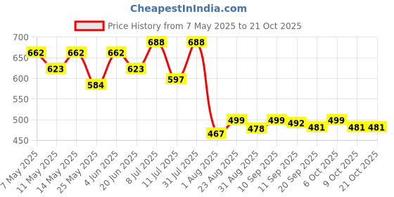 myntra.com Metronaut Women Dad Fit Dark Blue Classic Jeans metronaut Price History Graph from 7 May 2025 to 20 Oct 2025