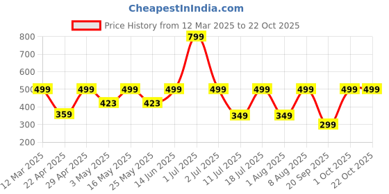 myntra.com Metronaut Women Drop-Shoulder Sleeves Pockets Slim Fit T-shirt metronaut Price History Graph from 12 Mar 2025 to 21 Oct 2025