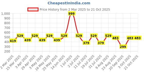 myntra.com Metronaut Women Drop-Shoulder Sleeves Raw Edge Slim Fit T-shirt metronaut Price History Graph from 2 Mar 2025 to 21 Oct 2025