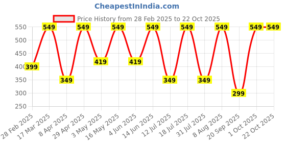 myntra.com Metronaut Women Extended Sleeves Pockets T-shirt metronaut Price History Graph from 28 Feb 2025 to 21 Oct 2025