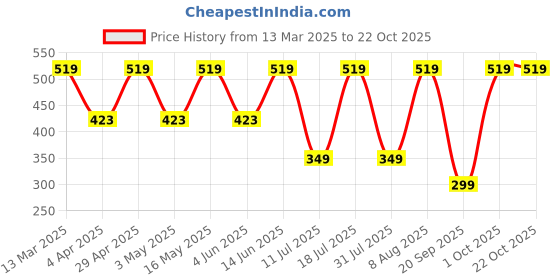 myntra.com Metronaut Women Extended Sleeves Raw Edge Slim Fit T-shirt metronaut Price History Graph from 13 Mar 2025 to 21 Oct 2025